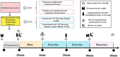 Effect of oral administration of GABA on thermoregulation in athletes during exercise in cold environments: A preliminary study